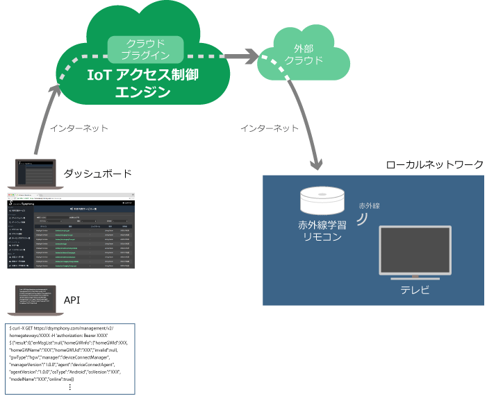 図:クラウドプラグイン利用時のIoTアクセス制御エンジンのシステム構成図