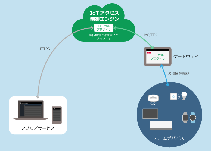 図:IoTアクセス制御エンジンのシステム構成図