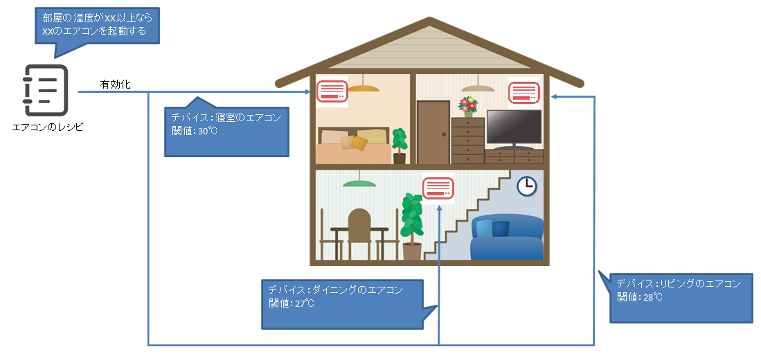 図：オートメーション概要図