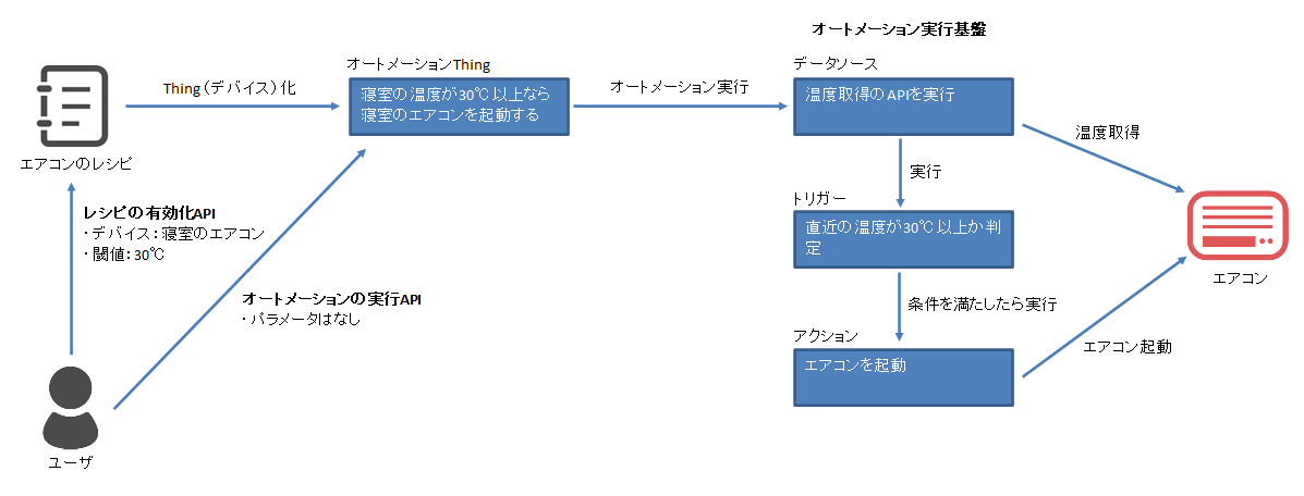 図：インスタント概要図