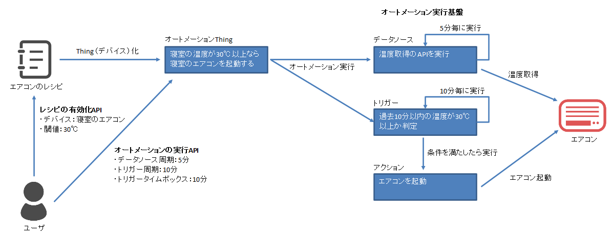図：モニタリング概要図