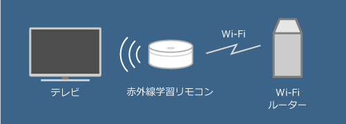 図：赤外線学習リモコン・テレビの構成図