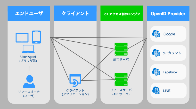 図:認可のシステム概要