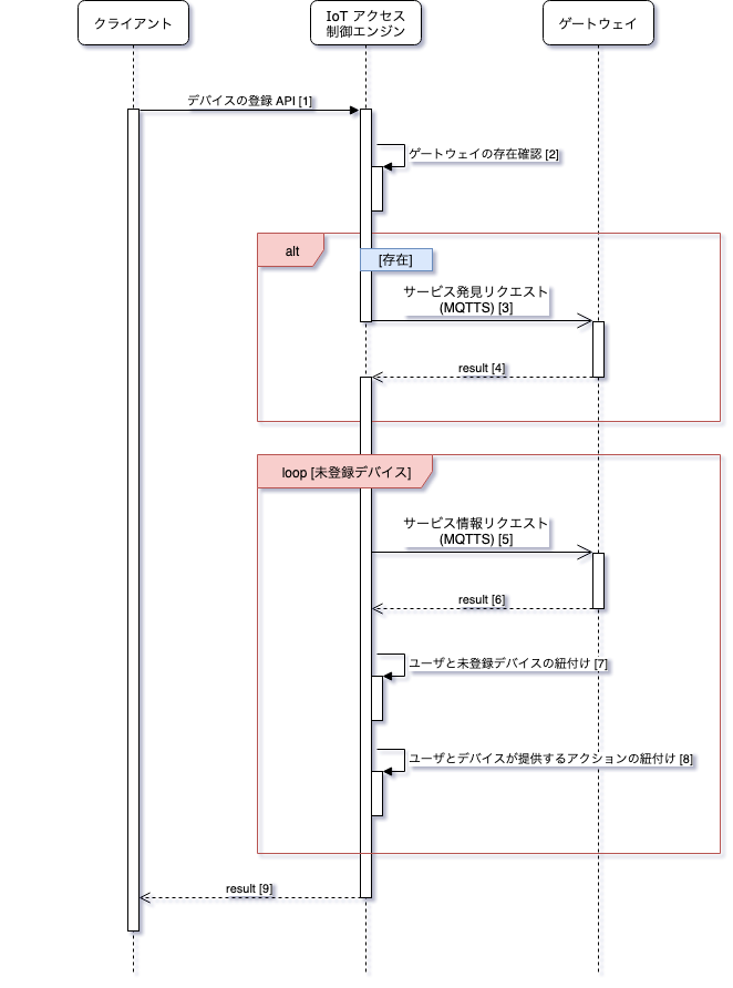 図:デバイス登録シーケンス
