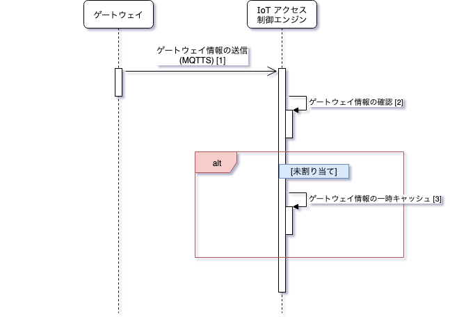 図:ゲートウェイの仮登録シーケンス