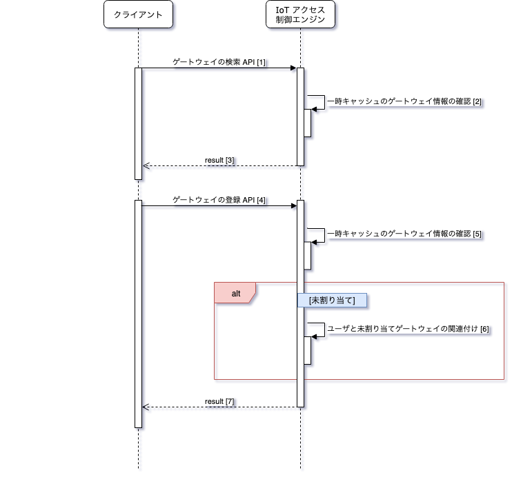 図:ゲートウェイの登録シーケンス